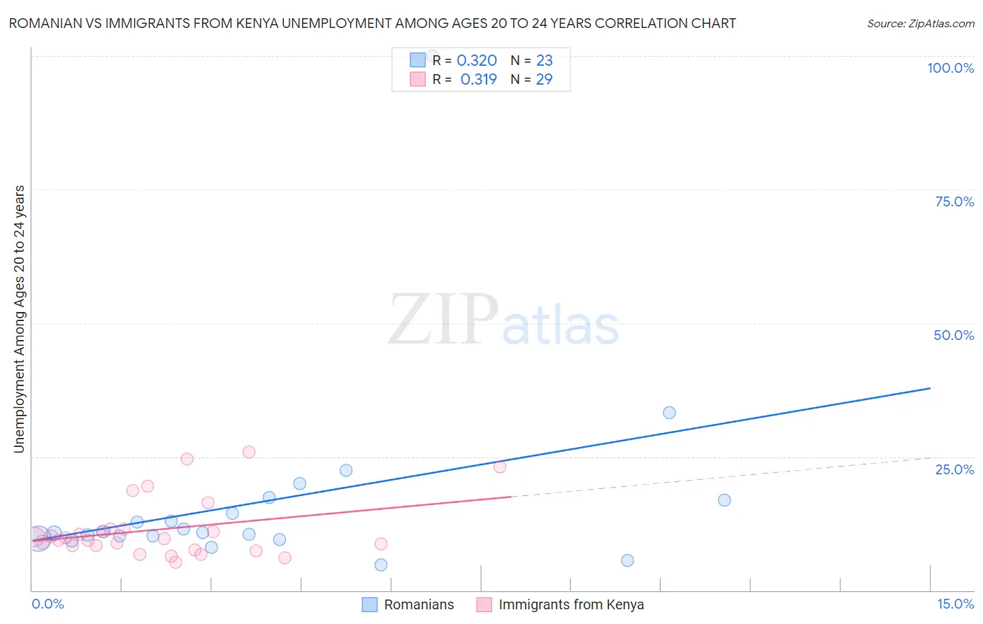 Romanian vs Immigrants from Kenya Unemployment Among Ages 20 to 24 years