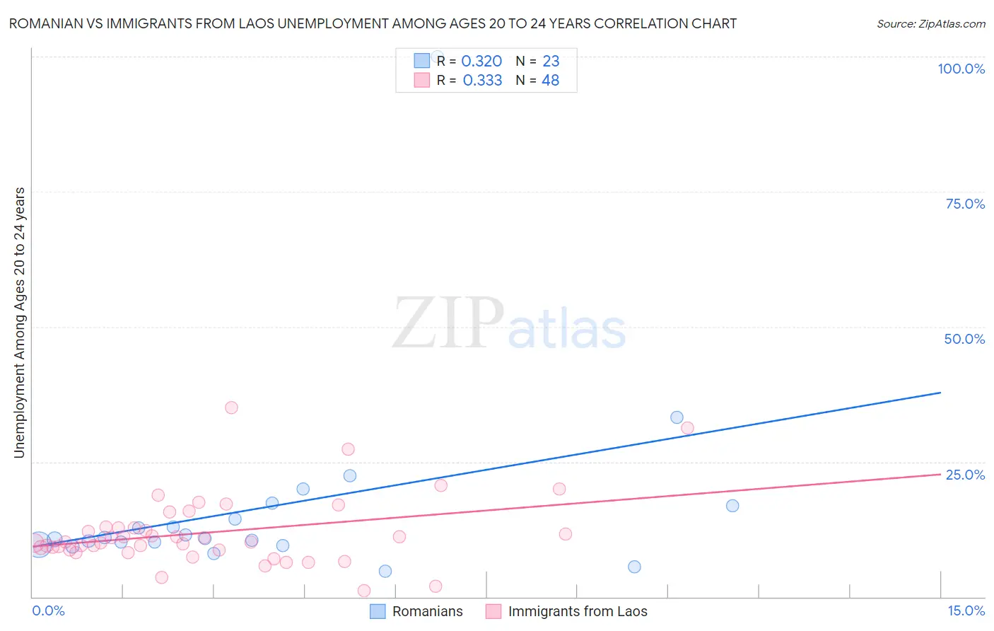 Romanian vs Immigrants from Laos Unemployment Among Ages 20 to 24 years