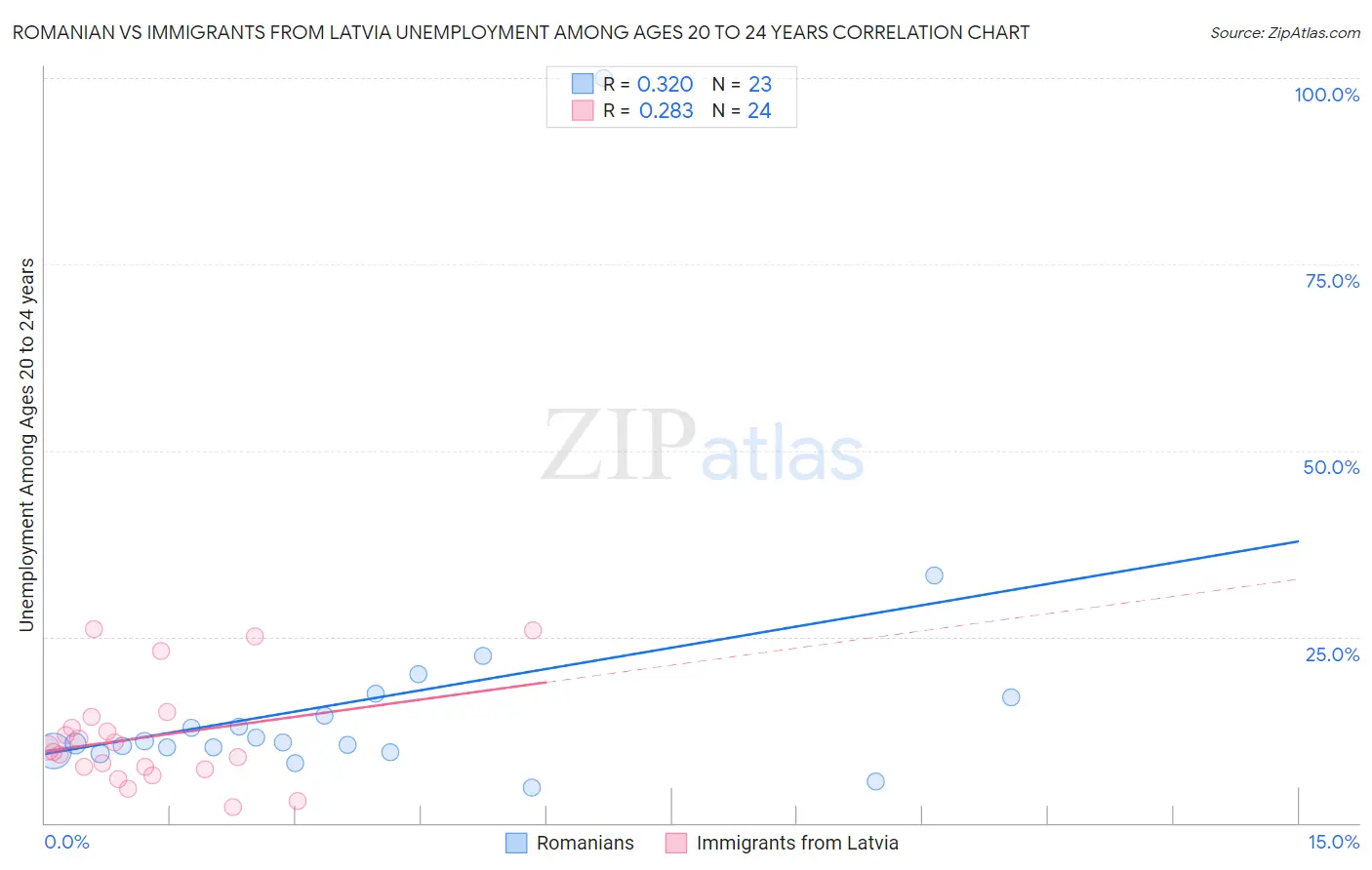 Romanian vs Immigrants from Latvia Unemployment Among Ages 20 to 24 years