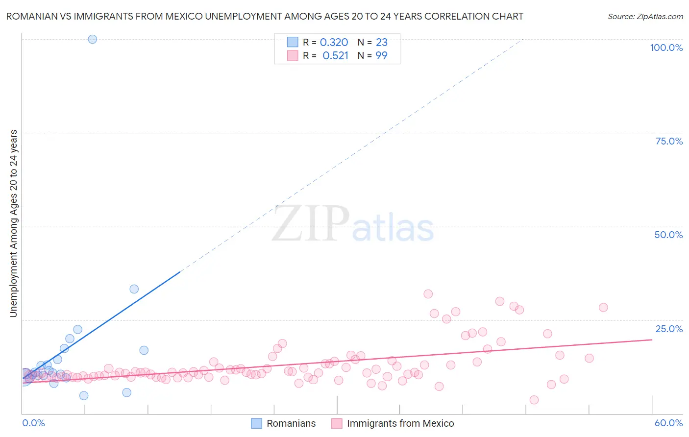 Romanian vs Immigrants from Mexico Unemployment Among Ages 20 to 24 years