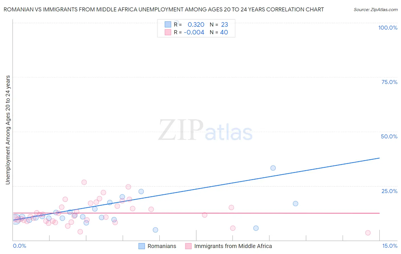 Romanian vs Immigrants from Middle Africa Unemployment Among Ages 20 to 24 years