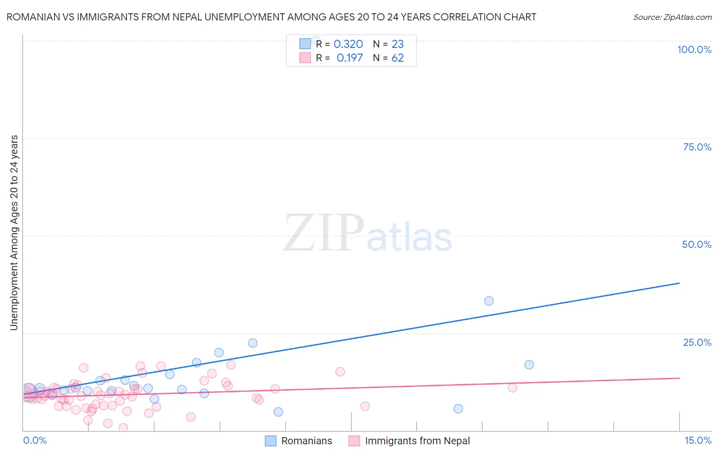 Romanian vs Immigrants from Nepal Unemployment Among Ages 20 to 24 years