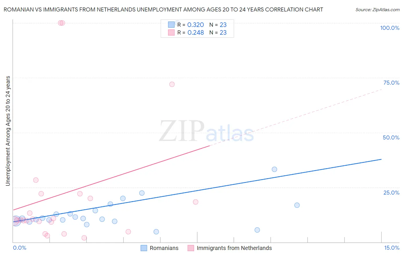 Romanian vs Immigrants from Netherlands Unemployment Among Ages 20 to 24 years