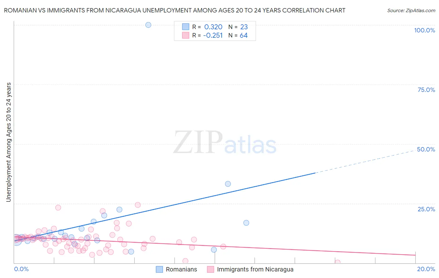 Romanian vs Immigrants from Nicaragua Unemployment Among Ages 20 to 24 years