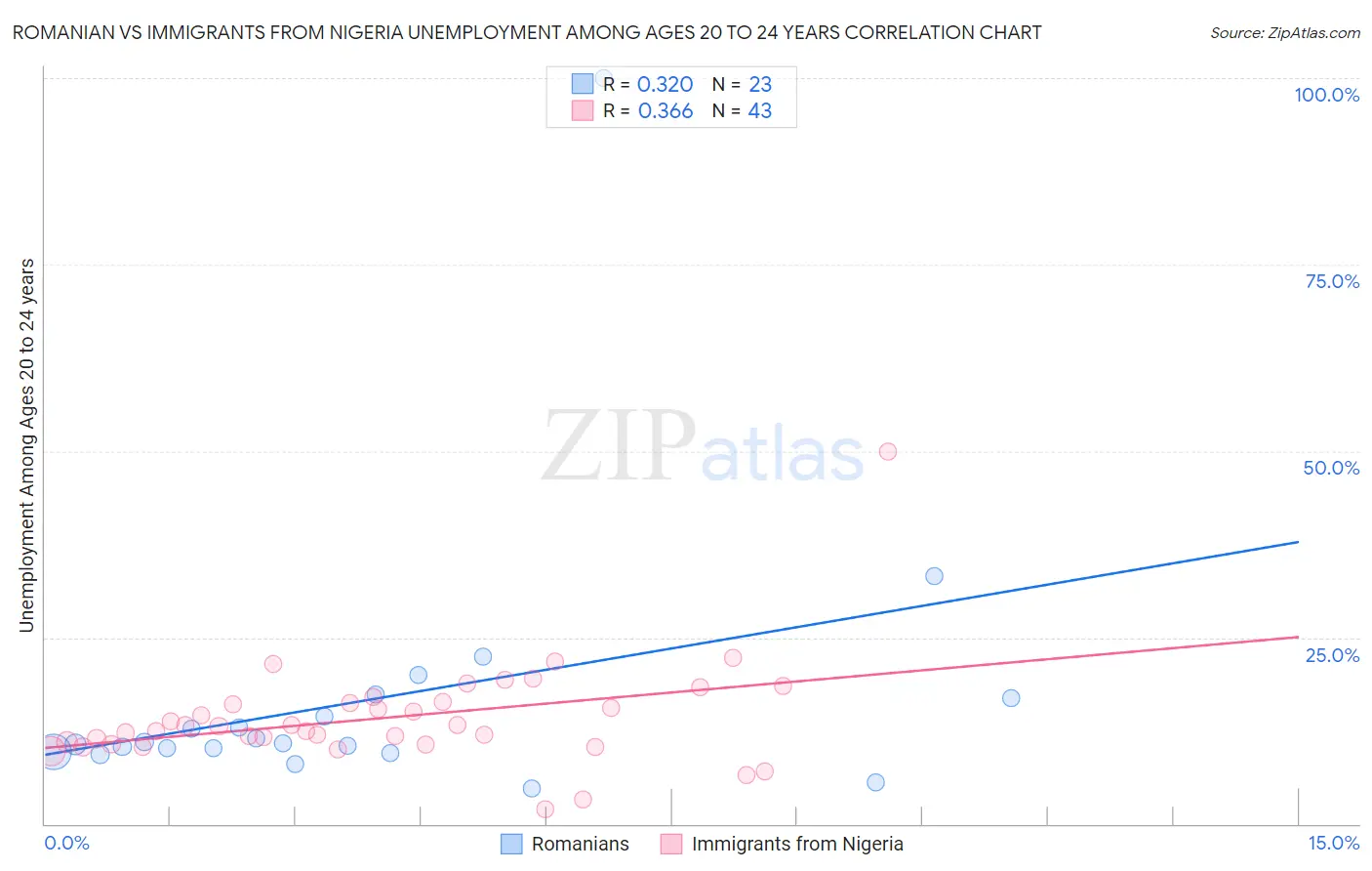 Romanian vs Immigrants from Nigeria Unemployment Among Ages 20 to 24 years