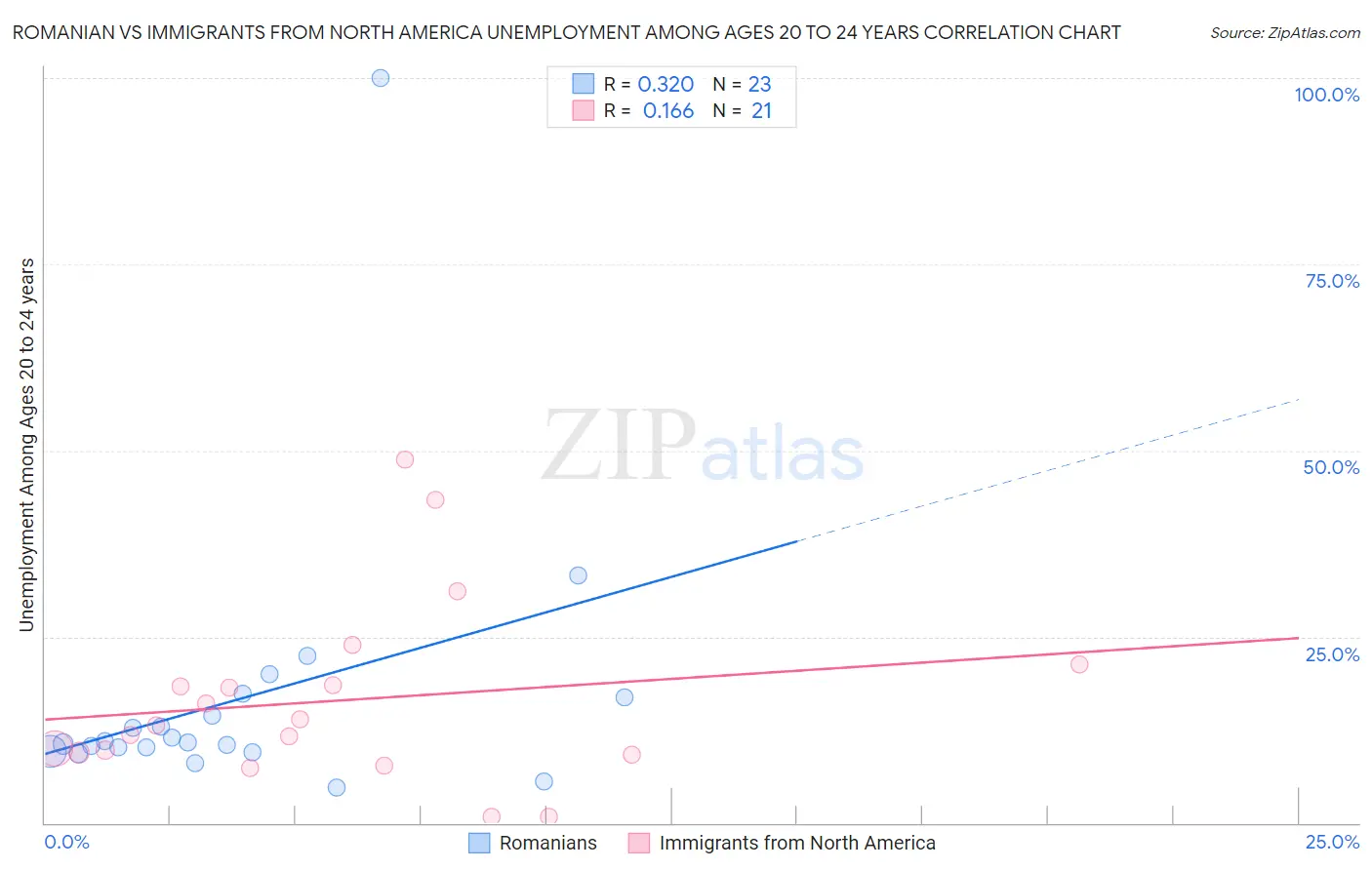 Romanian vs Immigrants from North America Unemployment Among Ages 20 to 24 years