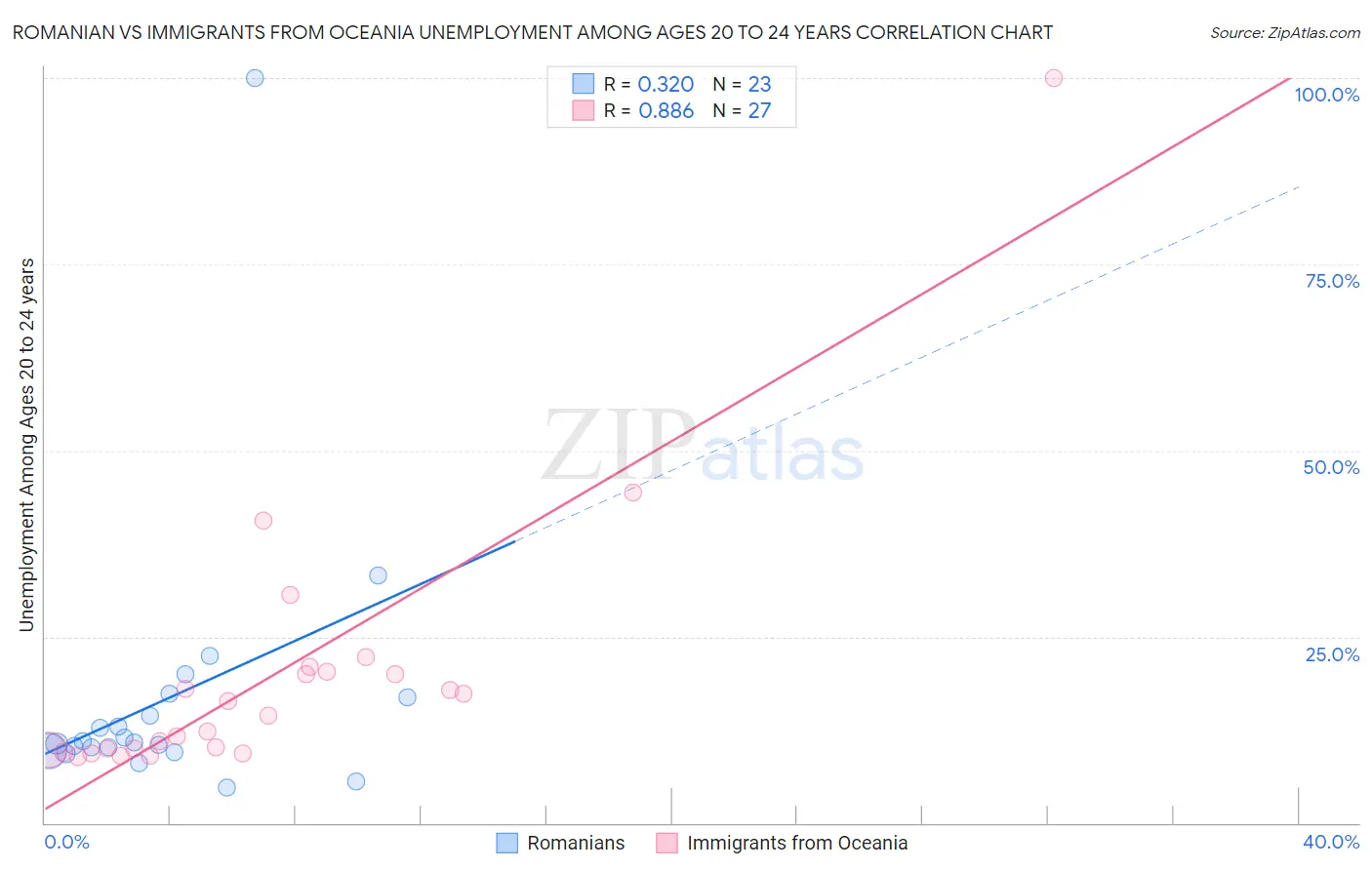 Romanian vs Immigrants from Oceania Unemployment Among Ages 20 to 24 years