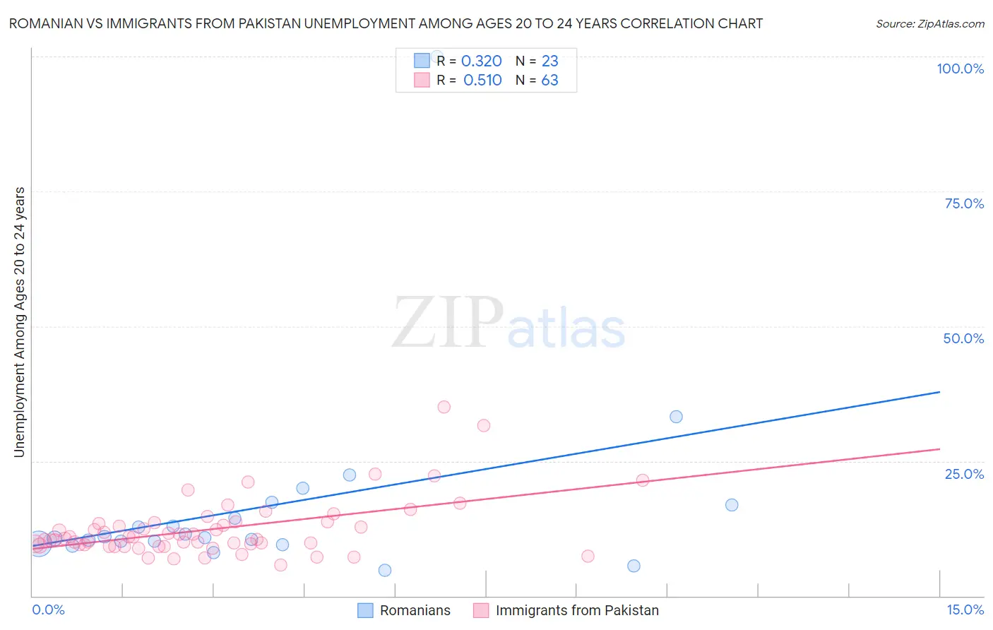 Romanian vs Immigrants from Pakistan Unemployment Among Ages 20 to 24 years