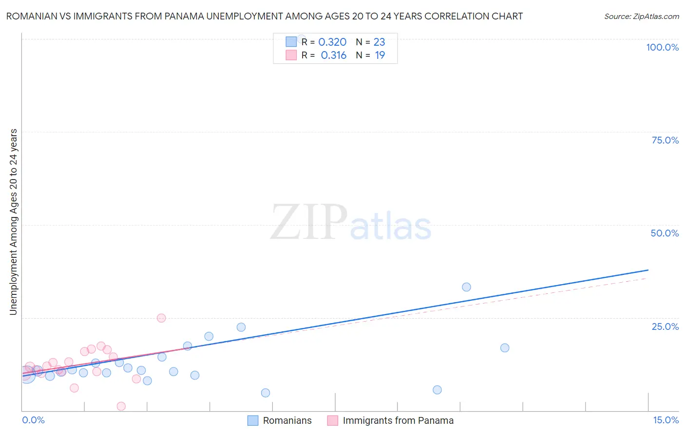 Romanian vs Immigrants from Panama Unemployment Among Ages 20 to 24 years
