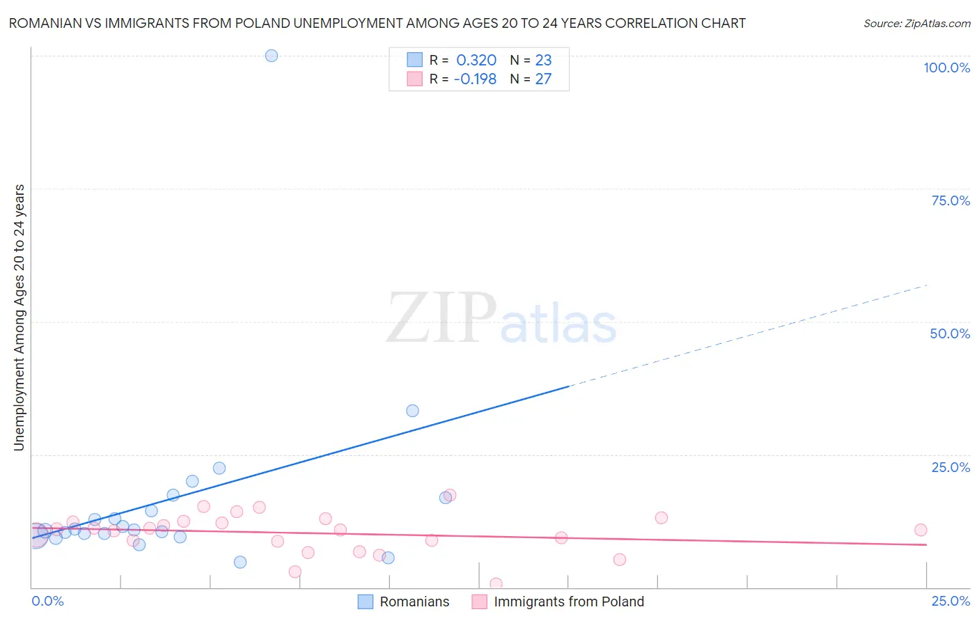 Romanian vs Immigrants from Poland Unemployment Among Ages 20 to 24 years