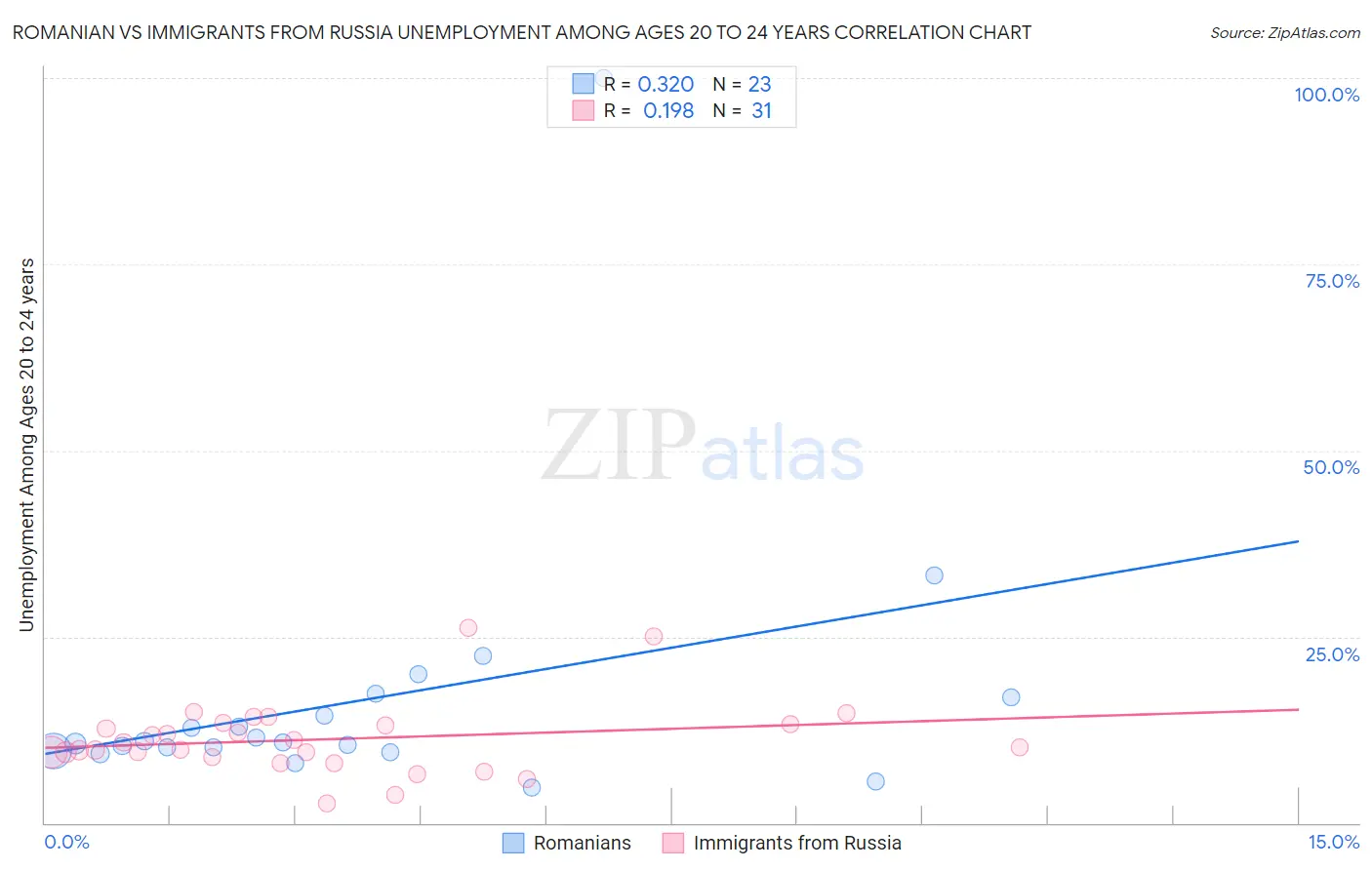 Romanian vs Immigrants from Russia Unemployment Among Ages 20 to 24 years