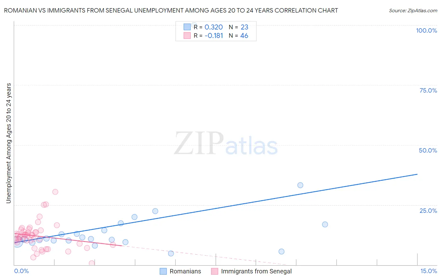 Romanian vs Immigrants from Senegal Unemployment Among Ages 20 to 24 years