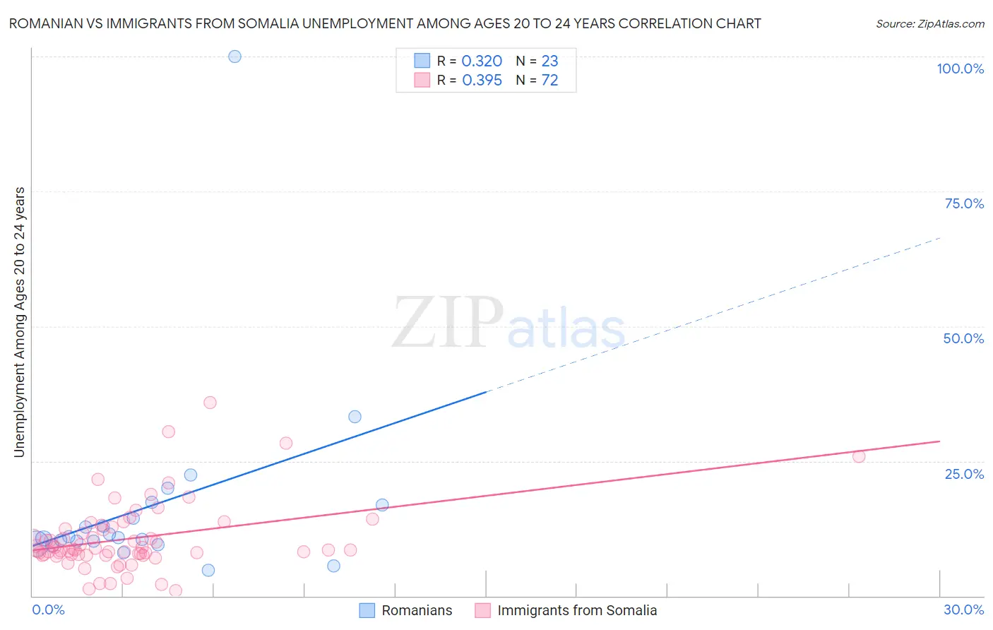 Romanian vs Immigrants from Somalia Unemployment Among Ages 20 to 24 years