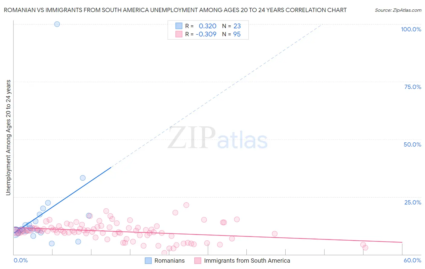 Romanian vs Immigrants from South America Unemployment Among Ages 20 to 24 years