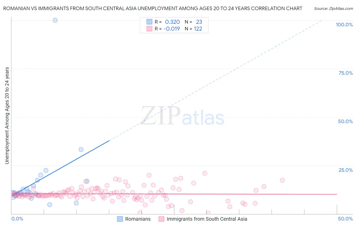 Romanian vs Immigrants from South Central Asia Unemployment Among Ages 20 to 24 years