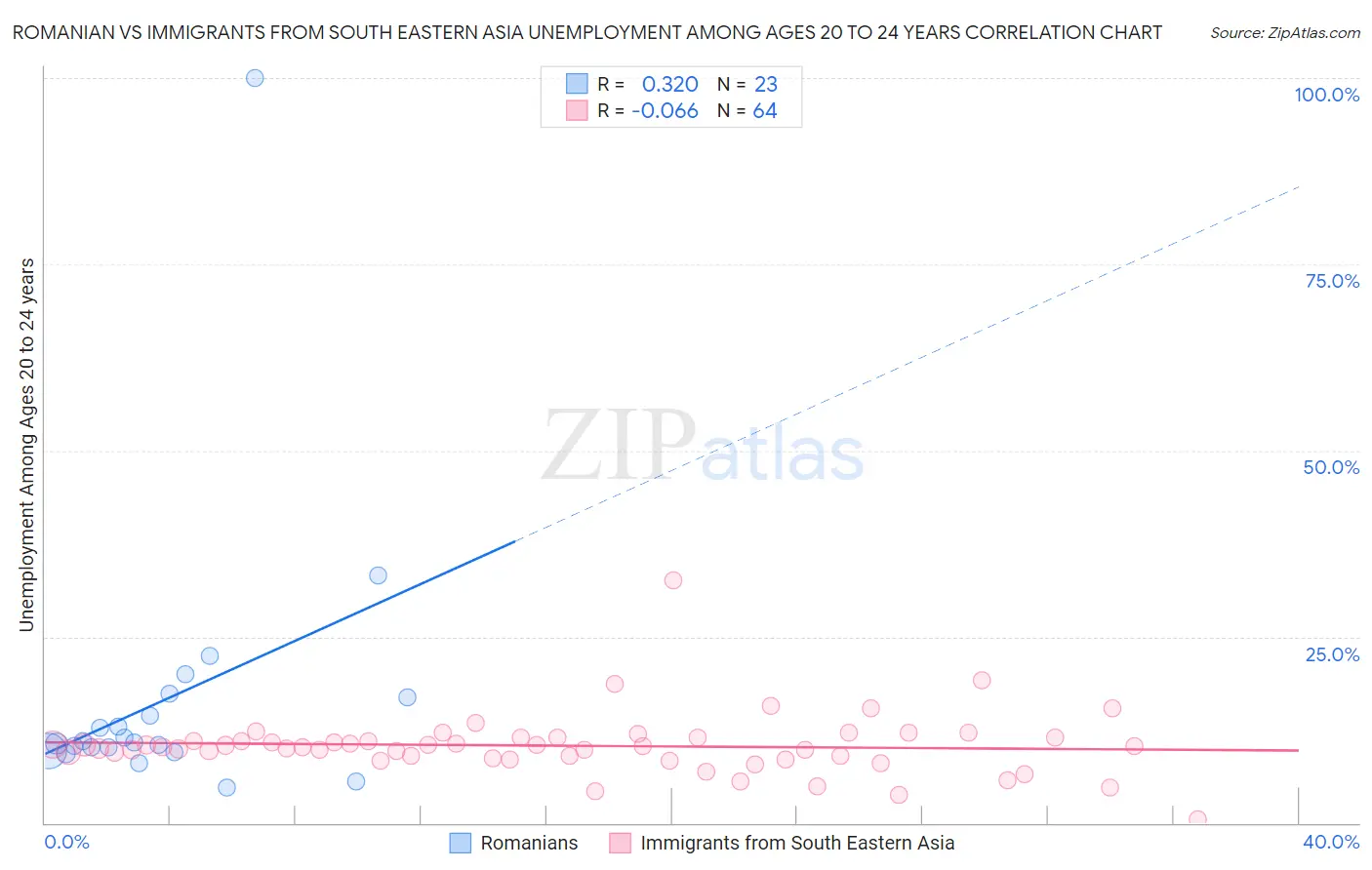 Romanian vs Immigrants from South Eastern Asia Unemployment Among Ages 20 to 24 years