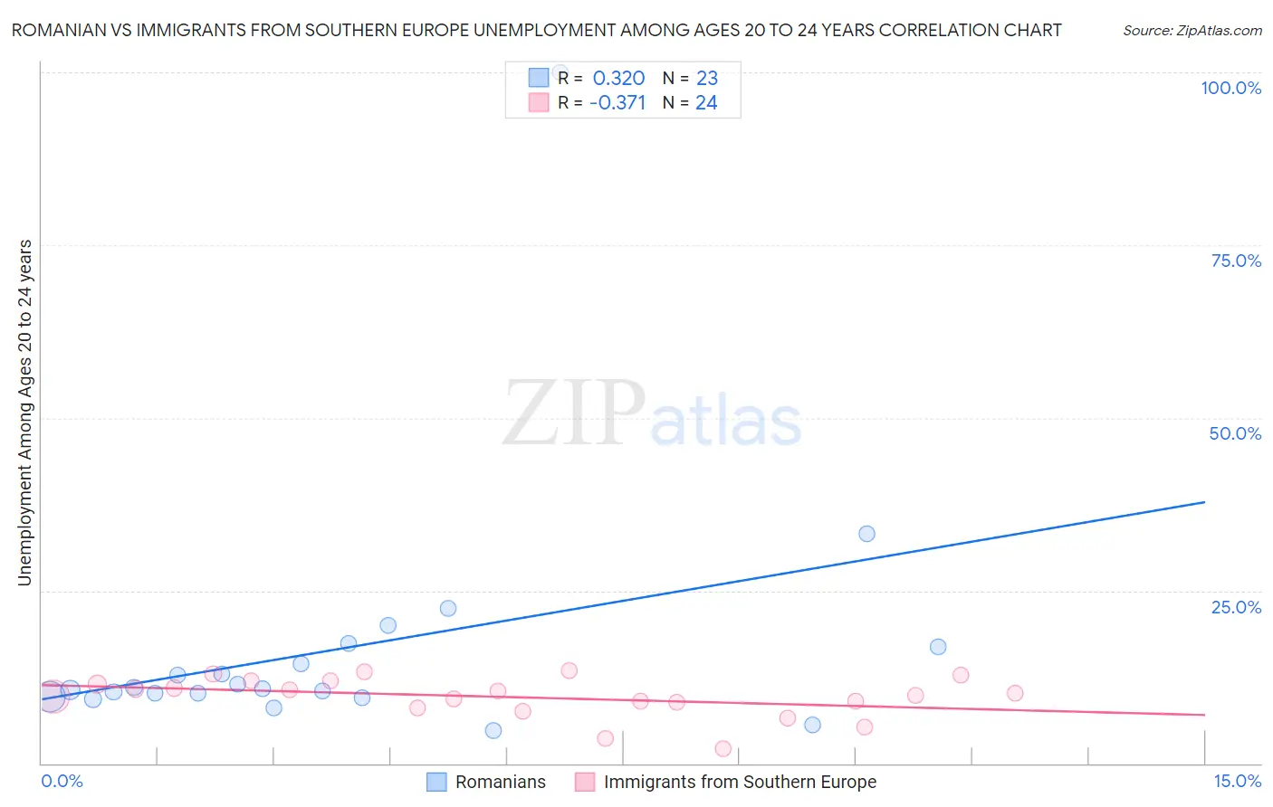 Romanian vs Immigrants from Southern Europe Unemployment Among Ages 20 to 24 years