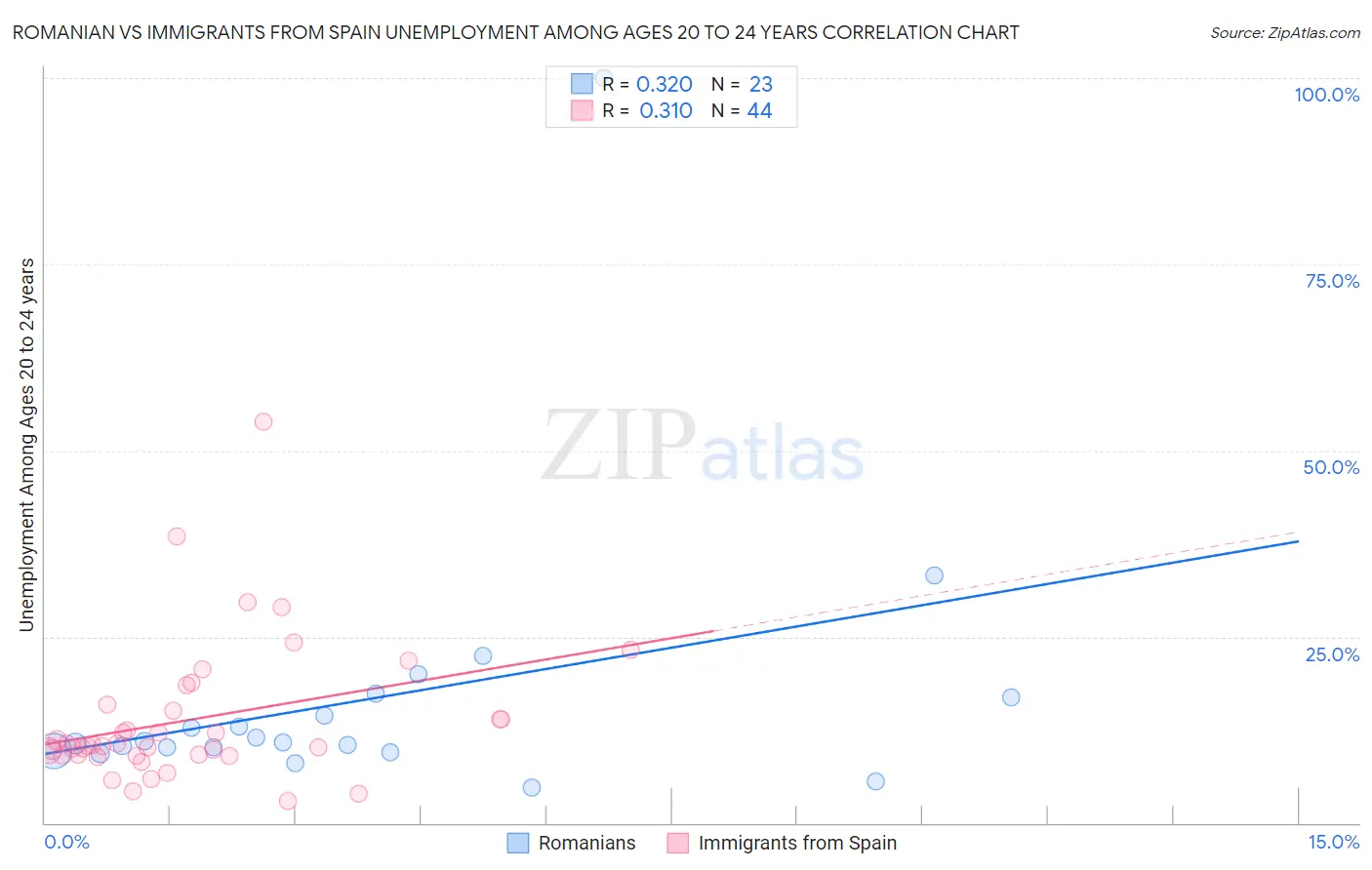 Romanian vs Immigrants from Spain Unemployment Among Ages 20 to 24 years