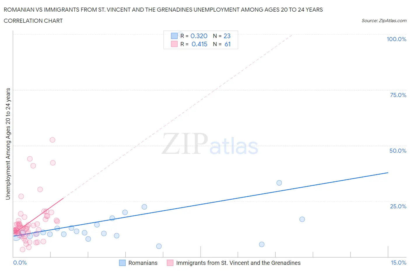 Romanian vs Immigrants from St. Vincent and the Grenadines Unemployment Among Ages 20 to 24 years