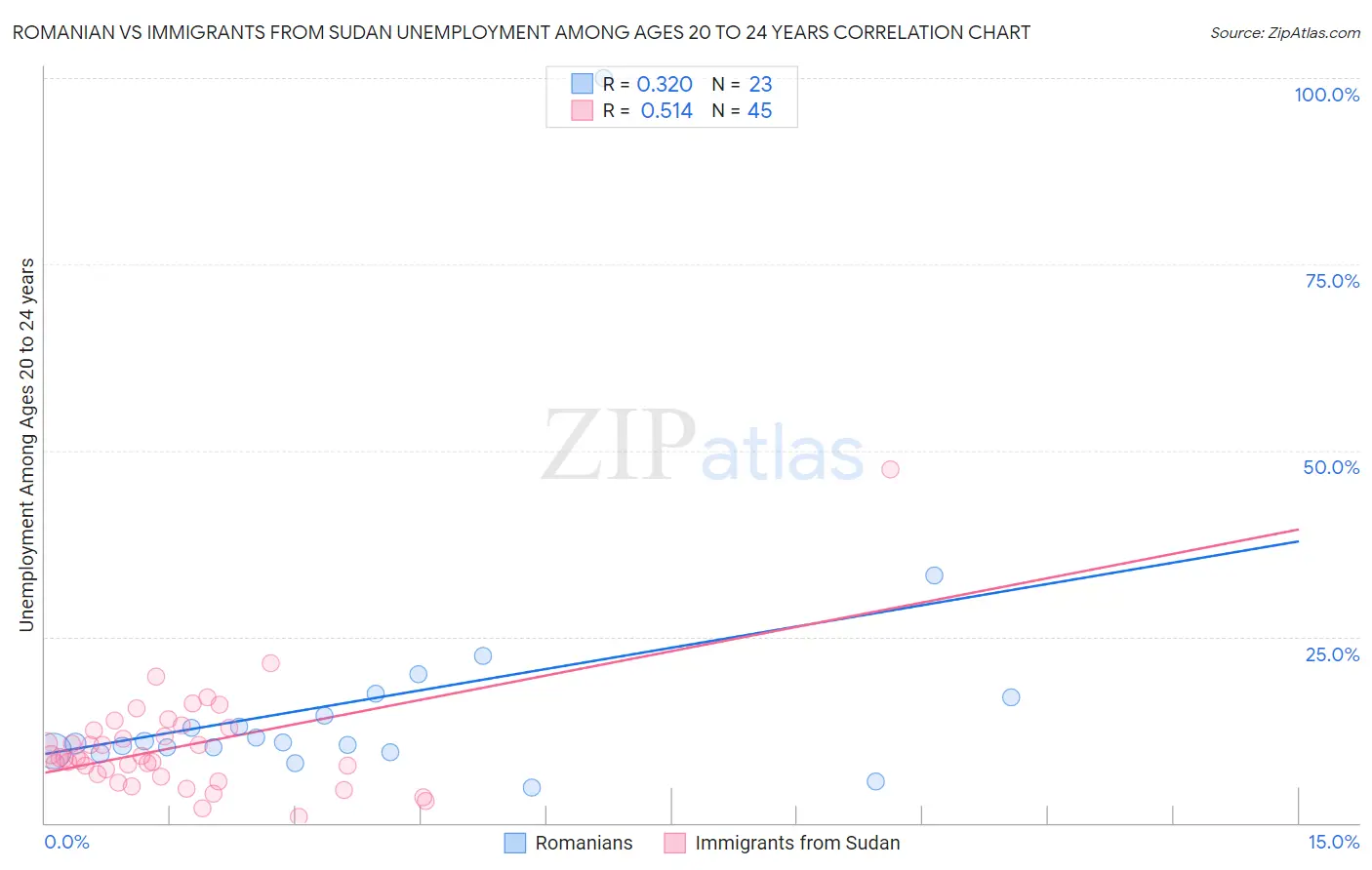 Romanian vs Immigrants from Sudan Unemployment Among Ages 20 to 24 years