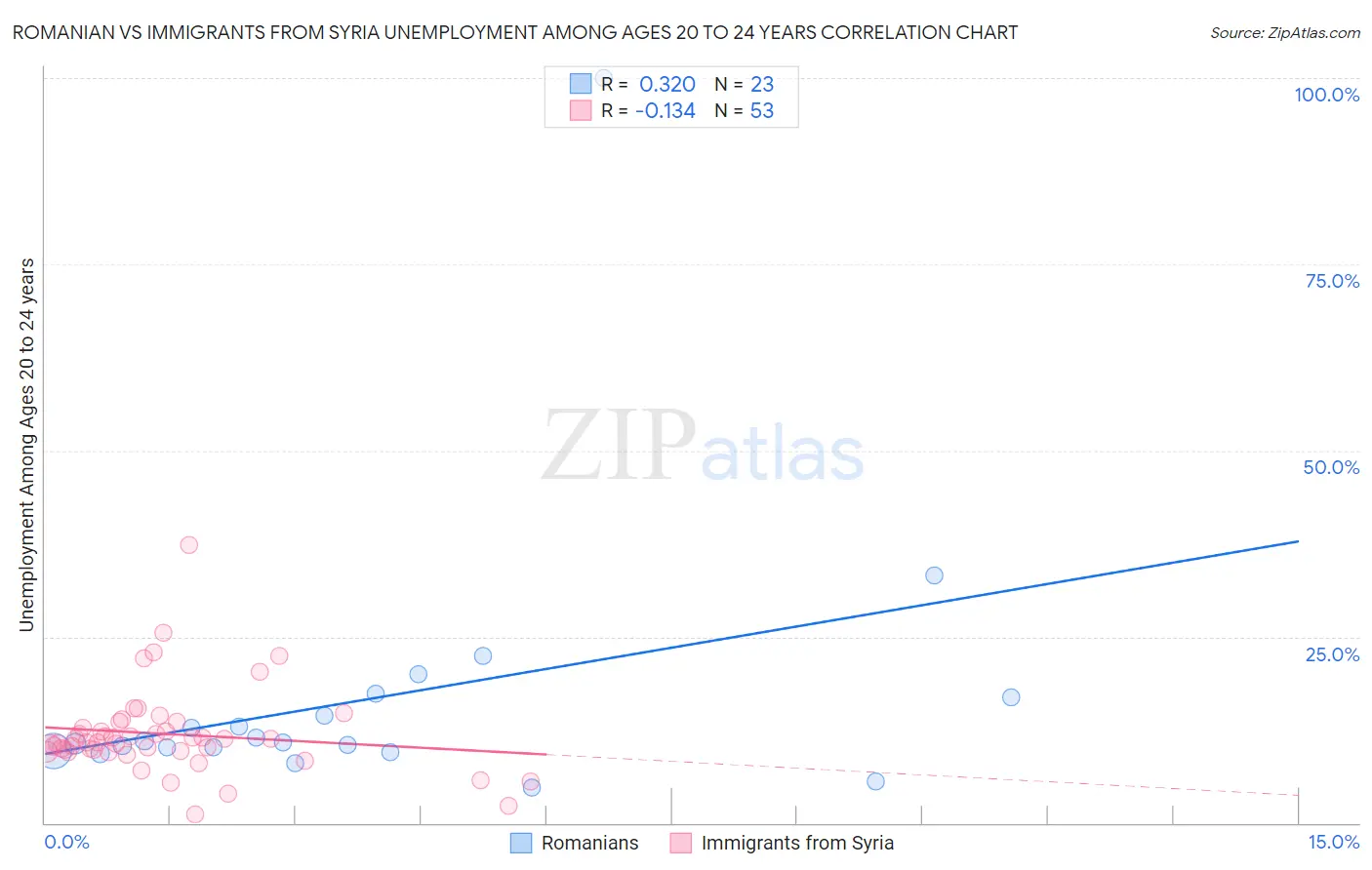 Romanian vs Immigrants from Syria Unemployment Among Ages 20 to 24 years