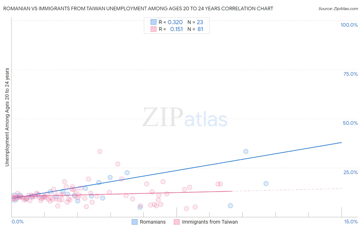 Romanian vs Immigrants from Taiwan Unemployment Among Ages 20 to 24 years