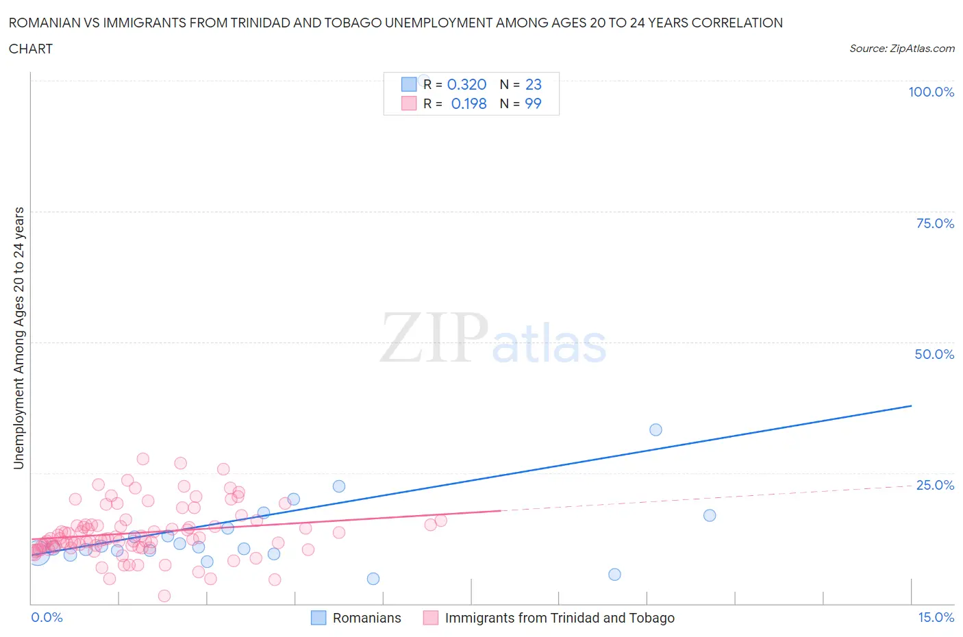 Romanian vs Immigrants from Trinidad and Tobago Unemployment Among Ages 20 to 24 years