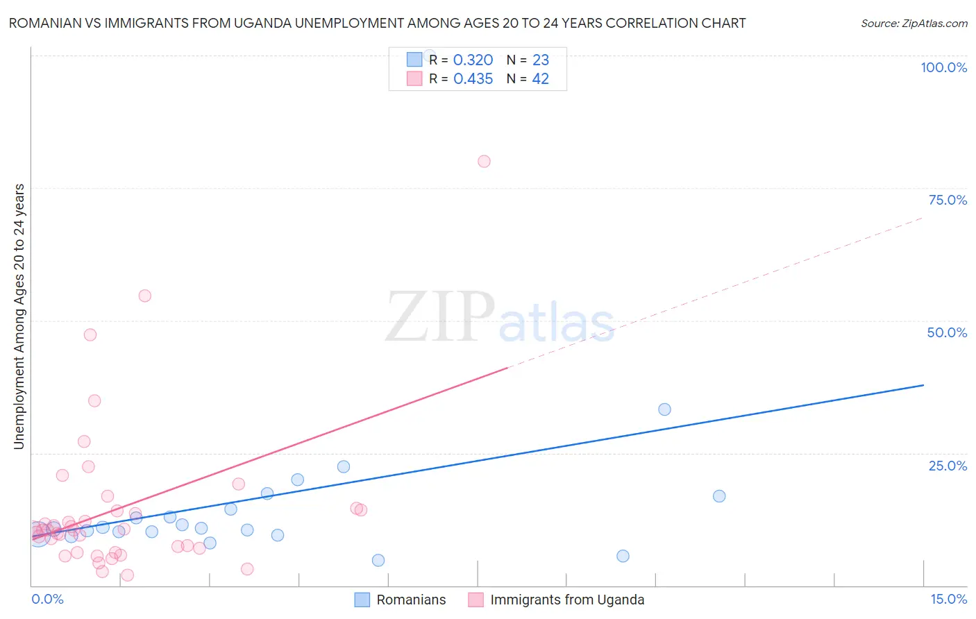 Romanian vs Immigrants from Uganda Unemployment Among Ages 20 to 24 years