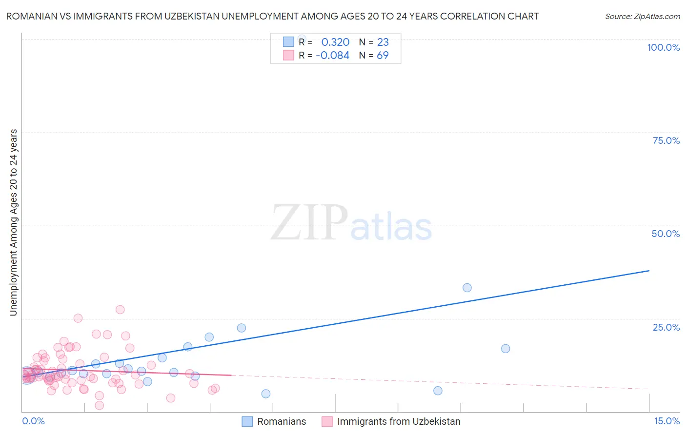 Romanian vs Immigrants from Uzbekistan Unemployment Among Ages 20 to 24 years