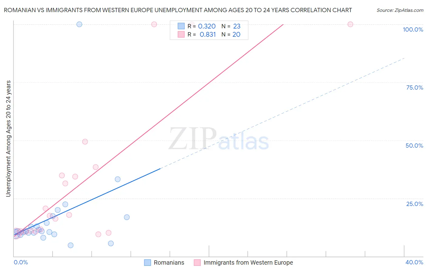 Romanian vs Immigrants from Western Europe Unemployment Among Ages 20 to 24 years