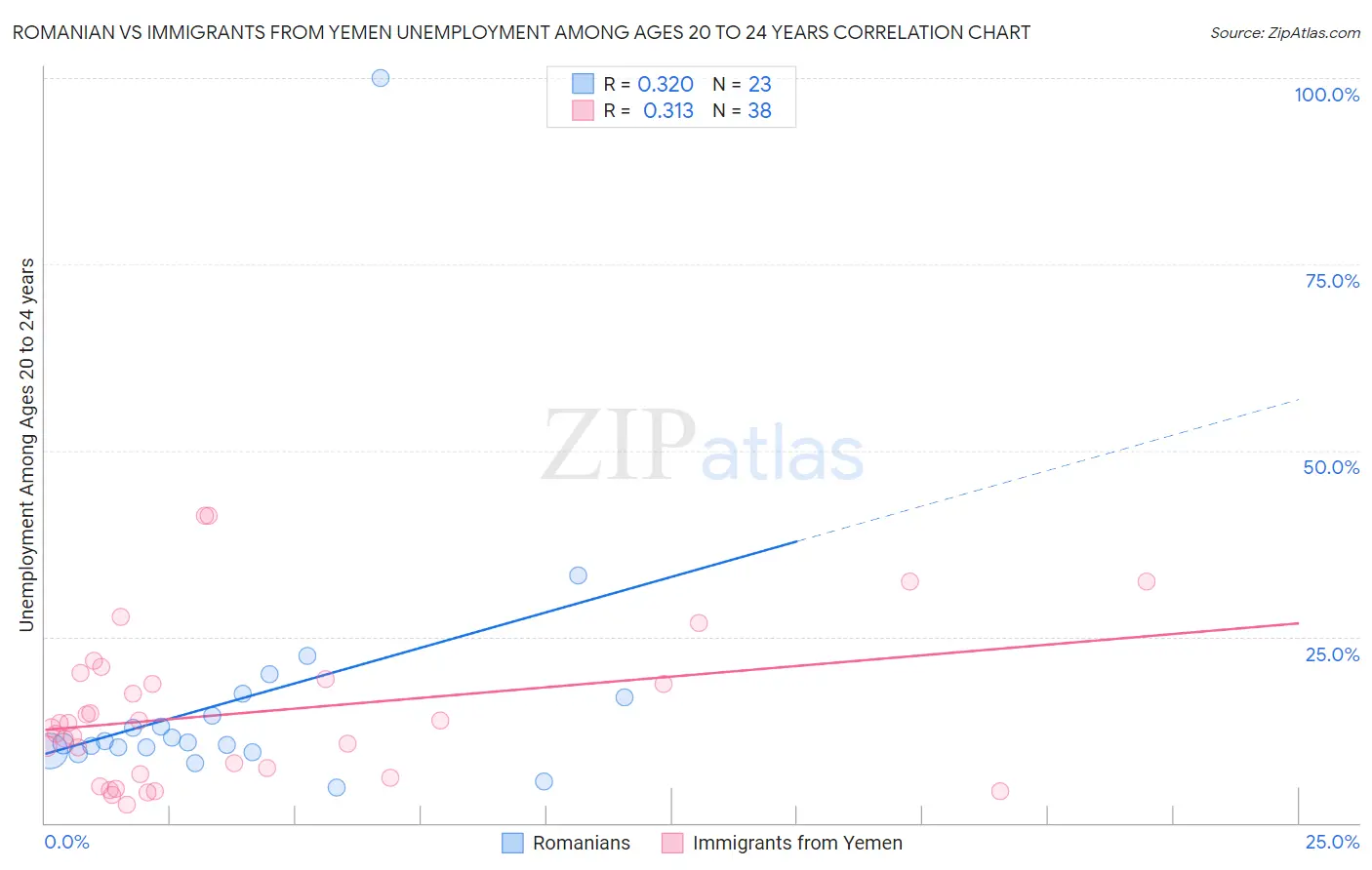 Romanian vs Immigrants from Yemen Unemployment Among Ages 20 to 24 years