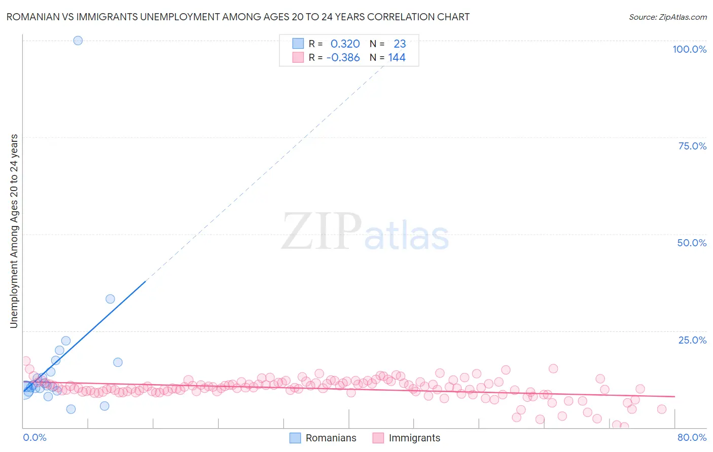 Romanian vs Immigrants Unemployment Among Ages 20 to 24 years