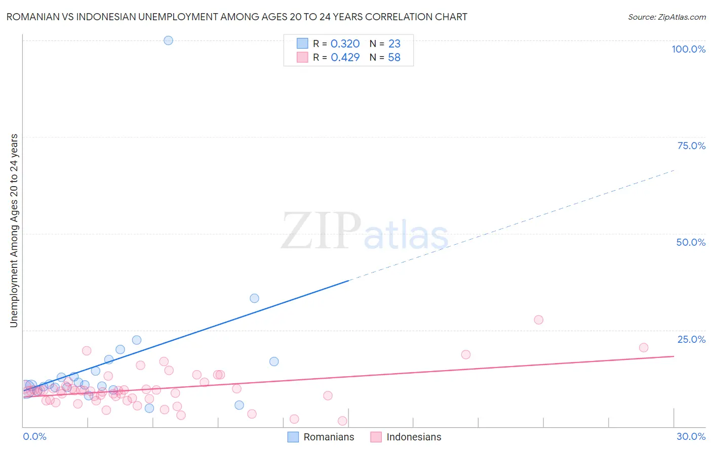 Romanian vs Indonesian Unemployment Among Ages 20 to 24 years