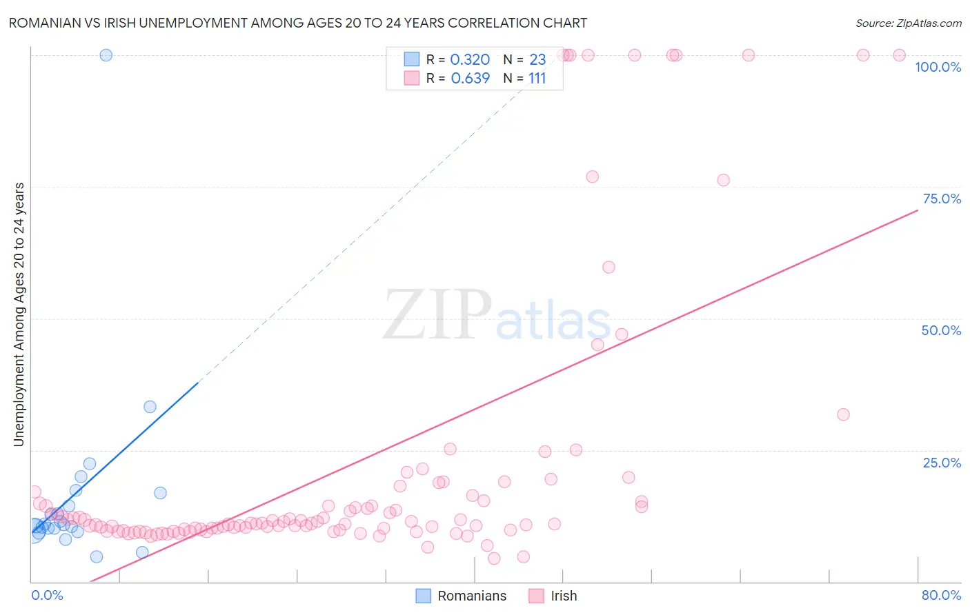 Romanian vs Irish Unemployment Among Ages 20 to 24 years