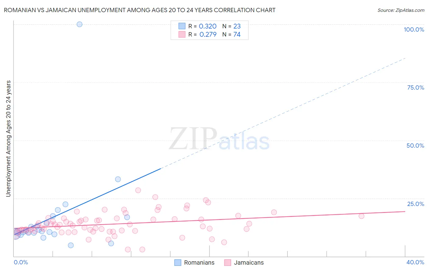 Romanian vs Jamaican Unemployment Among Ages 20 to 24 years