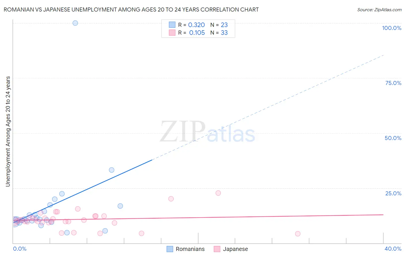 Romanian vs Japanese Unemployment Among Ages 20 to 24 years