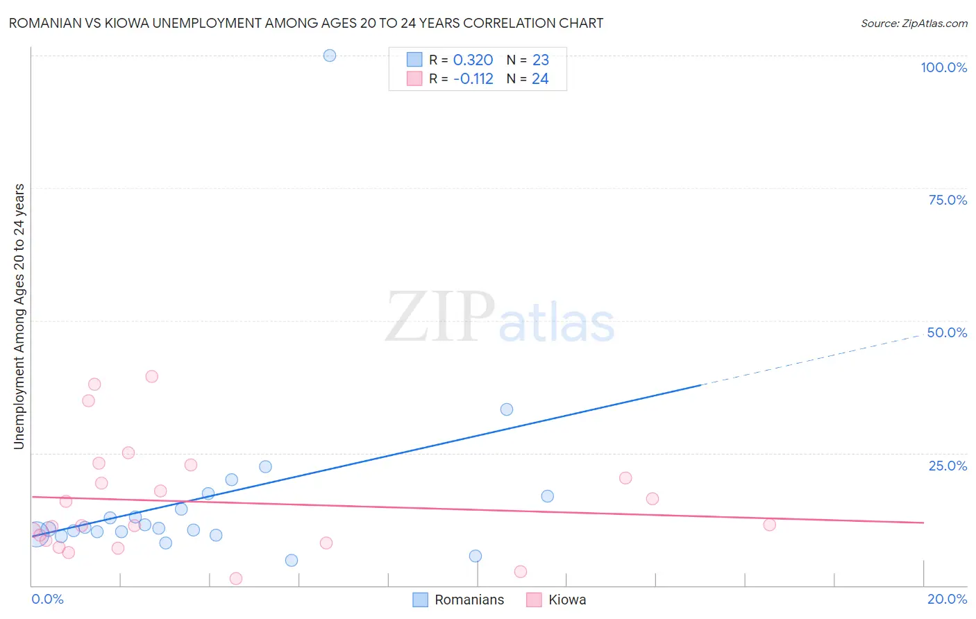 Romanian vs Kiowa Unemployment Among Ages 20 to 24 years