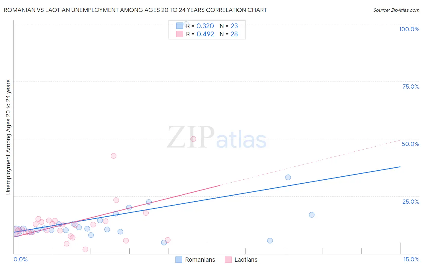 Romanian vs Laotian Unemployment Among Ages 20 to 24 years