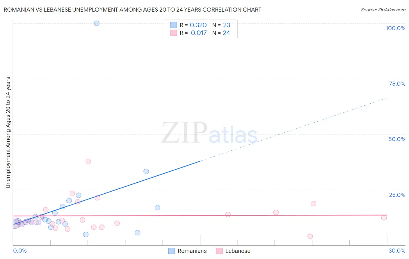 Romanian vs Lebanese Unemployment Among Ages 20 to 24 years