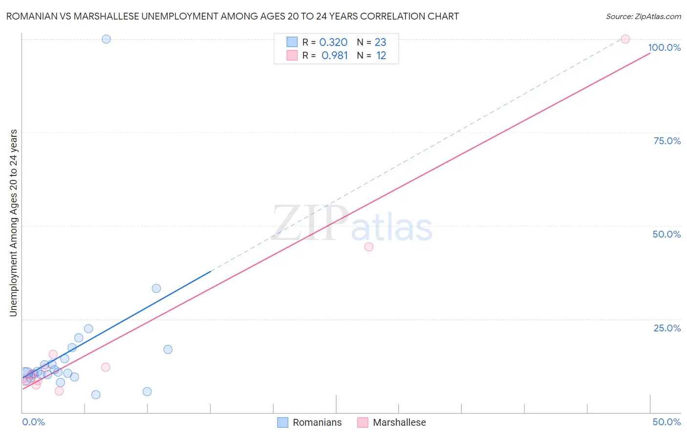 Romanian vs Marshallese Unemployment Among Ages 20 to 24 years