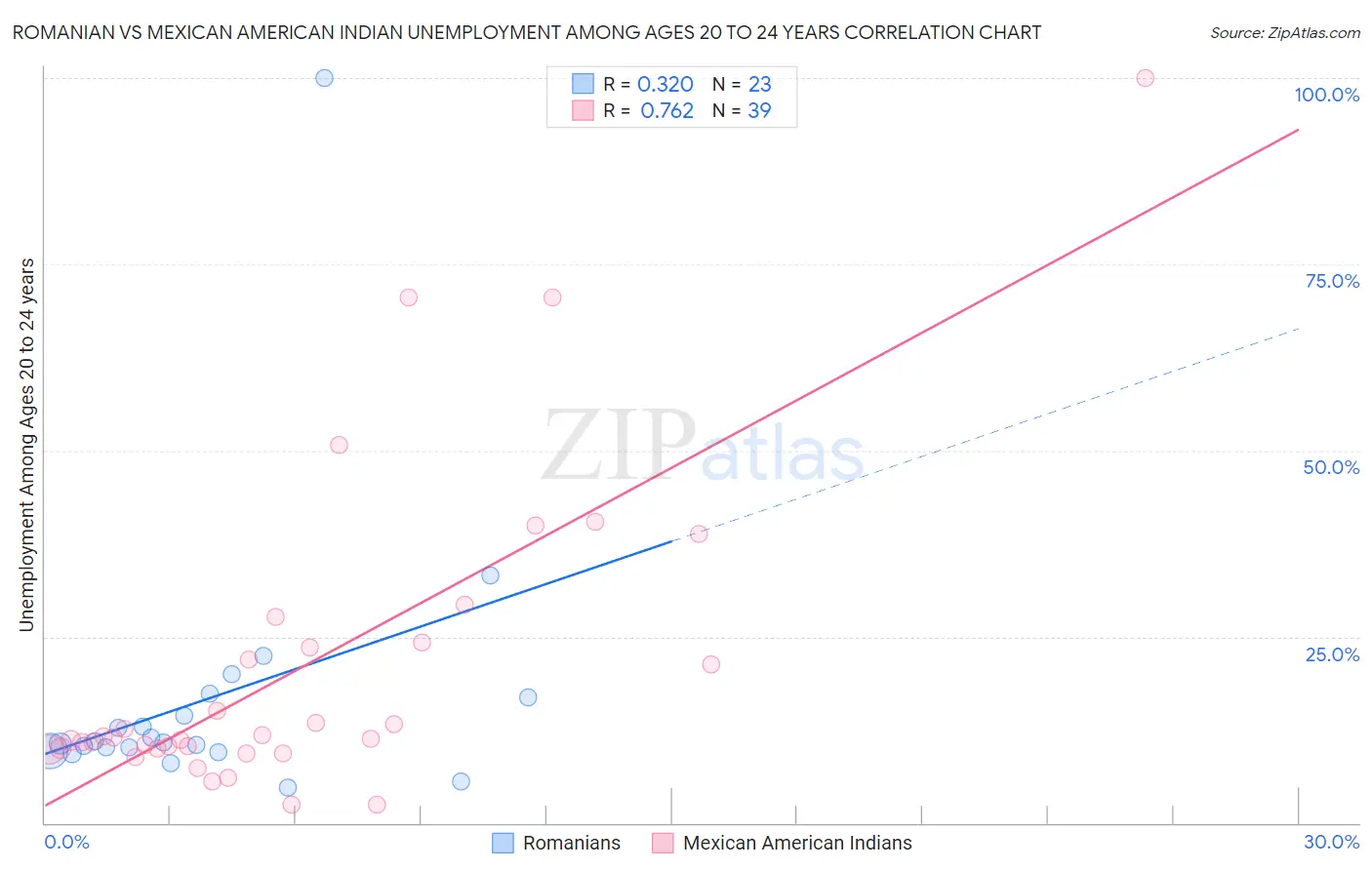 Romanian vs Mexican American Indian Unemployment Among Ages 20 to 24 years