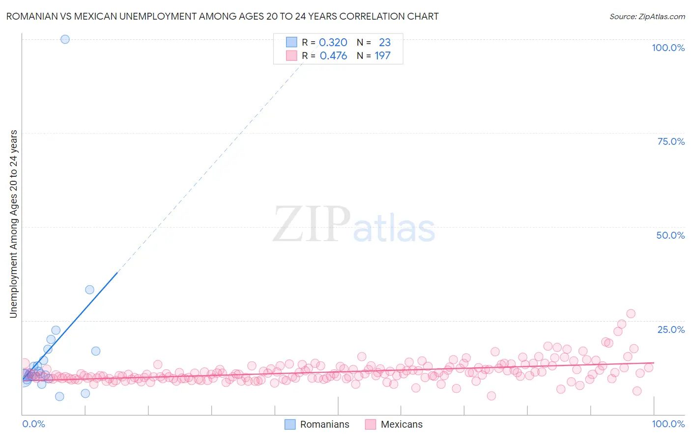 Romanian vs Mexican Unemployment Among Ages 20 to 24 years