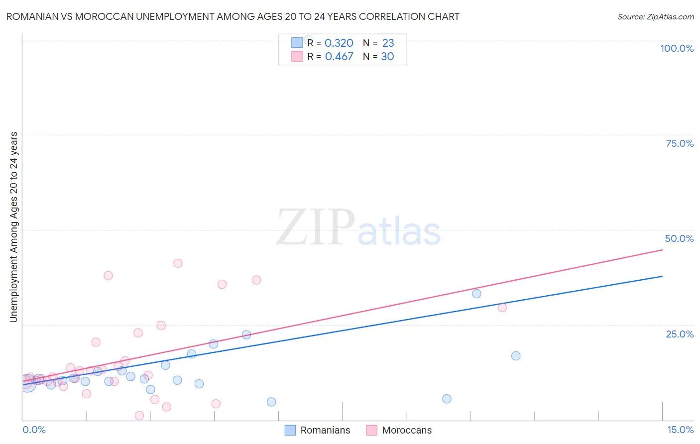 Romanian vs Moroccan Unemployment Among Ages 20 to 24 years