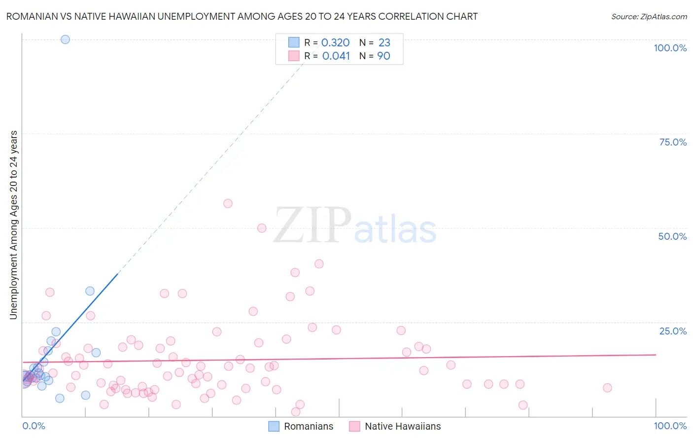 Romanian vs Native Hawaiian Unemployment Among Ages 20 to 24 years