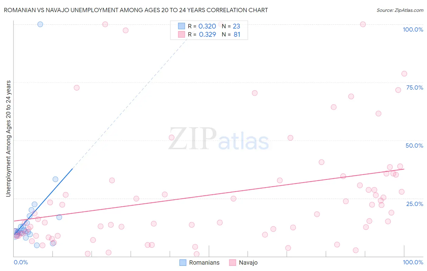 Romanian vs Navajo Unemployment Among Ages 20 to 24 years