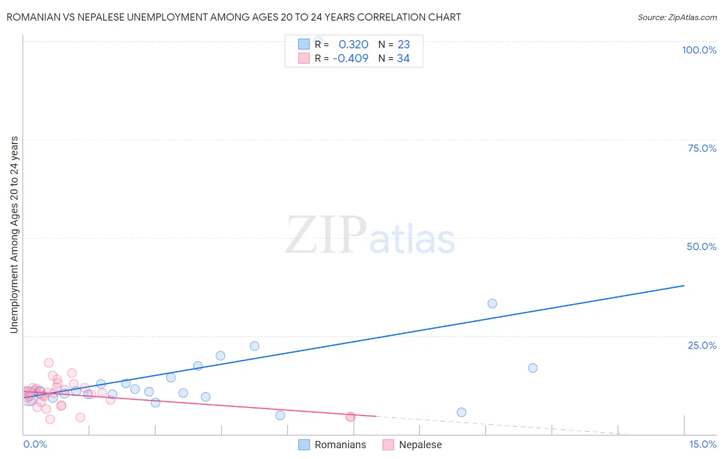 Romanian vs Nepalese Unemployment Among Ages 20 to 24 years