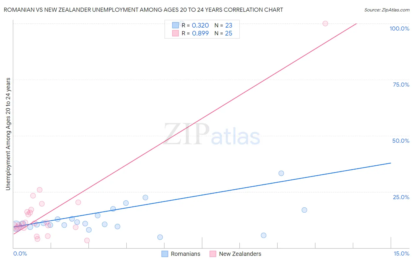 Romanian vs New Zealander Unemployment Among Ages 20 to 24 years