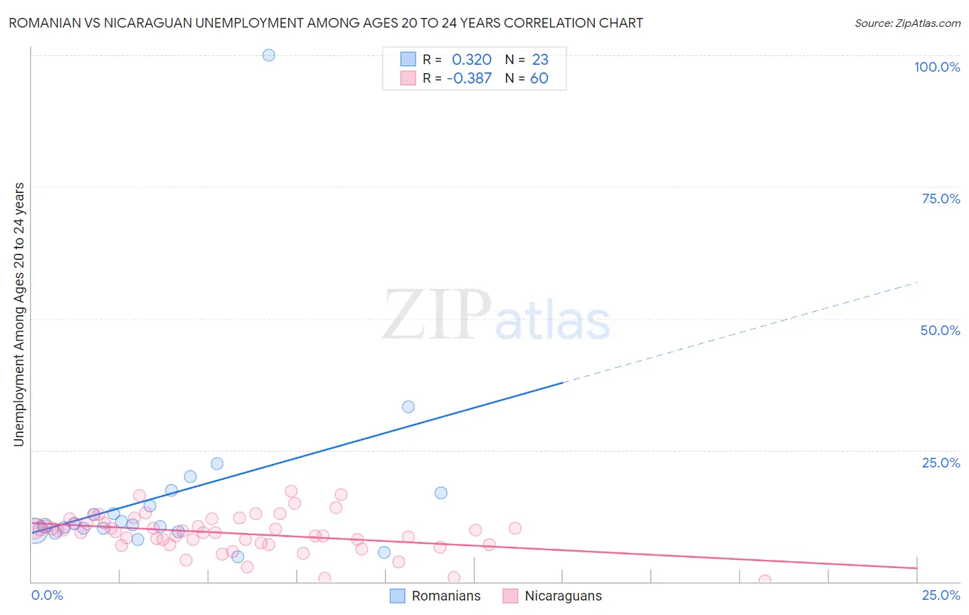 Romanian vs Nicaraguan Unemployment Among Ages 20 to 24 years