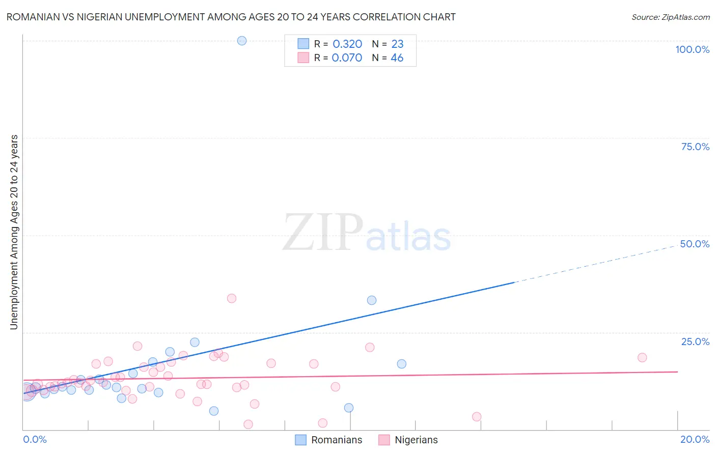 Romanian vs Nigerian Unemployment Among Ages 20 to 24 years