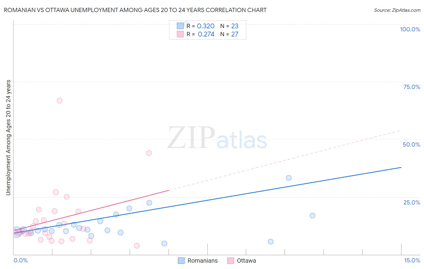 Romanian vs Ottawa Unemployment Among Ages 20 to 24 years